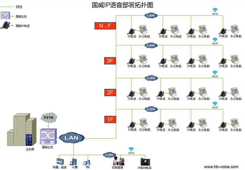 单栋多层语音系统IP部署解决方案