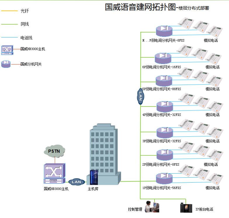 单栋多楼层语音分布式网关部署方案