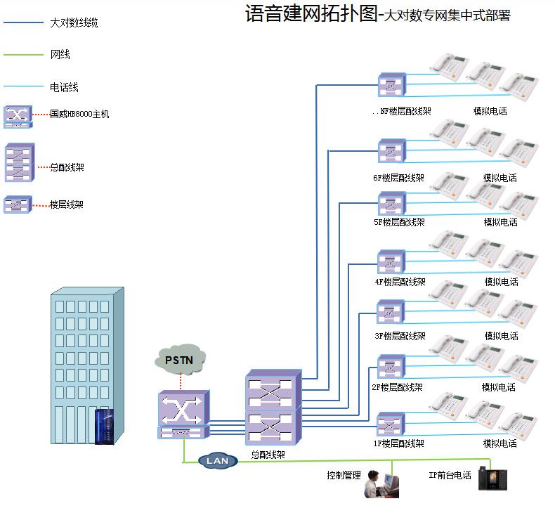 单栋多层语音系统大对数专网部署方案