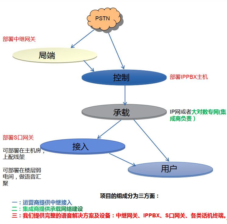 语音核心建网示意图