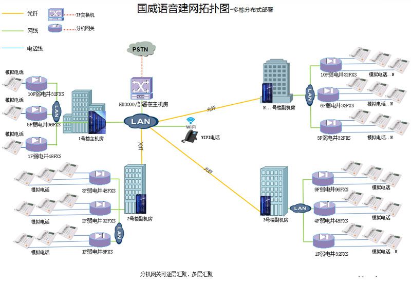 园区多栋语音网关分布式部署方案-光钎传输