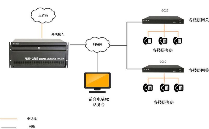 TDMx-2000 IA5800+GC30语音网关系统+PC专用话务台应用案例